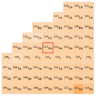 Nearby isotopes