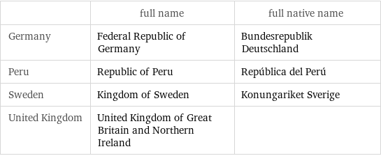  | full name | full native name Germany | Federal Republic of Germany | Bundesrepublik Deutschland Peru | Republic of Peru | República del Perú Sweden | Kingdom of Sweden | Konungariket Sverige United Kingdom | United Kingdom of Great Britain and Northern Ireland | 