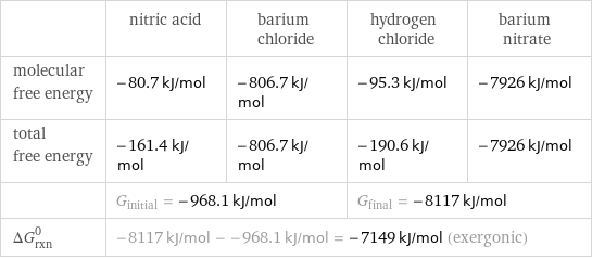  | nitric acid | barium chloride | hydrogen chloride | barium nitrate molecular free energy | -80.7 kJ/mol | -806.7 kJ/mol | -95.3 kJ/mol | -7926 kJ/mol total free energy | -161.4 kJ/mol | -806.7 kJ/mol | -190.6 kJ/mol | -7926 kJ/mol  | G_initial = -968.1 kJ/mol | | G_final = -8117 kJ/mol |  ΔG_rxn^0 | -8117 kJ/mol - -968.1 kJ/mol = -7149 kJ/mol (exergonic) | | |  