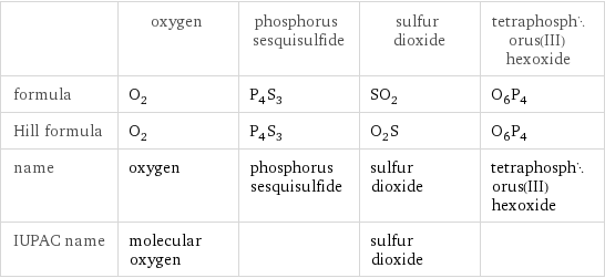  | oxygen | phosphorus sesquisulfide | sulfur dioxide | tetraphosphorus(III) hexoxide formula | O_2 | P_4S_3 | SO_2 | O_6P_4 Hill formula | O_2 | P_4S_3 | O_2S | O_6P_4 name | oxygen | phosphorus sesquisulfide | sulfur dioxide | tetraphosphorus(III) hexoxide IUPAC name | molecular oxygen | | sulfur dioxide | 