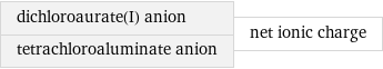dichloroaurate(I) anion tetrachloroaluminate anion | net ionic charge