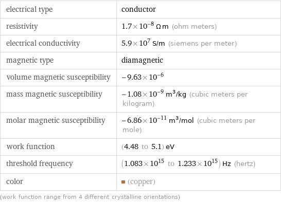 electrical type | conductor resistivity | 1.7×10^-8 Ω m (ohm meters) electrical conductivity | 5.9×10^7 S/m (siemens per meter) magnetic type | diamagnetic volume magnetic susceptibility | -9.63×10^-6 mass magnetic susceptibility | -1.08×10^-9 m^3/kg (cubic meters per kilogram) molar magnetic susceptibility | -6.86×10^-11 m^3/mol (cubic meters per mole) work function | (4.48 to 5.1) eV threshold frequency | (1.083×10^15 to 1.233×10^15) Hz (hertz) color | (copper) (work function range from 4 different crystalline orientations)