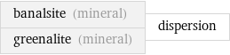 banalsite (mineral) greenalite (mineral) | dispersion