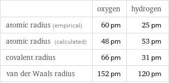  | oxygen | hydrogen atomic radius (empirical) | 60 pm | 25 pm atomic radius (calculated) | 48 pm | 53 pm covalent radius | 66 pm | 31 pm van der Waals radius | 152 pm | 120 pm