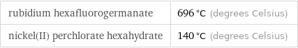 rubidium hexafluorogermanate | 696 °C (degrees Celsius) nickel(II) perchlorate hexahydrate | 140 °C (degrees Celsius)