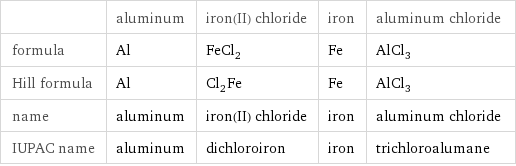  | aluminum | iron(II) chloride | iron | aluminum chloride formula | Al | FeCl_2 | Fe | AlCl_3 Hill formula | Al | Cl_2Fe | Fe | AlCl_3 name | aluminum | iron(II) chloride | iron | aluminum chloride IUPAC name | aluminum | dichloroiron | iron | trichloroalumane