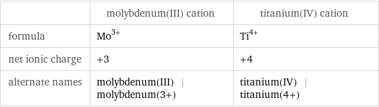  | molybdenum(III) cation | titanium(IV) cation formula | Mo^(3+) | Ti^(4+) net ionic charge | +3 | +4 alternate names | molybdenum(III) | molybdenum(3+) | titanium(IV) | titanium(4+)