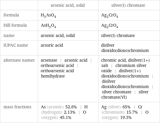  | arsenic acid, solid | silver(I) chromate formula | H_3AsO_4 | Ag_2CrO_4 Hill formula | AsH_3O_4 | Ag_2CrO_4 name | arsenic acid, solid | silver(I) chromate IUPAC name | arsoric acid | disilver dioxido(dioxo)chromium alternate names | arsenate | arsenic acid | orthoarsenic acid | orthoarsenic acid hemihydrate | chromic acid, disilver(1+) salt | chromium silver oxide | disilver(1+) dioxido(dioxo)chromium | disilver dioxido(dioxo)chromium | silver chromate | silver chromate(VI) mass fractions | As (arsenic) 52.8% | H (hydrogen) 2.13% | O (oxygen) 45.1% | Ag (silver) 65% | Cr (chromium) 15.7% | O (oxygen) 19.3%