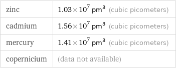 zinc | 1.03×10^7 pm^3 (cubic picometers) cadmium | 1.56×10^7 pm^3 (cubic picometers) mercury | 1.41×10^7 pm^3 (cubic picometers) copernicium | (data not available)