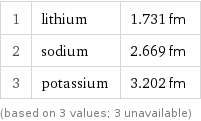 1 | lithium | 1.731 fm 2 | sodium | 2.669 fm 3 | potassium | 3.202 fm (based on 3 values; 3 unavailable)