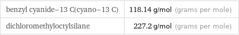benzyl cyanide-13 C(cyano-13 C) | 118.14 g/mol (grams per mole) dichloromethyloctylsilane | 227.2 g/mol (grams per mole)