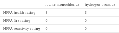 | iodine monochloride | hydrogen bromide NFPA health rating | 3 | 3 NFPA fire rating | 0 | 0 NFPA reactivity rating | 0 | 0