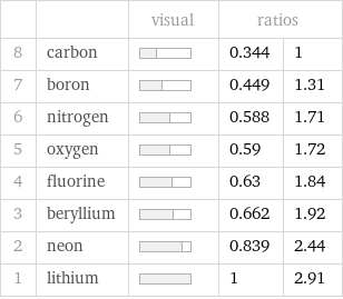  | | visual | ratios |  8 | carbon | | 0.344 | 1 7 | boron | | 0.449 | 1.31 6 | nitrogen | | 0.588 | 1.71 5 | oxygen | | 0.59 | 1.72 4 | fluorine | | 0.63 | 1.84 3 | beryllium | | 0.662 | 1.92 2 | neon | | 0.839 | 2.44 1 | lithium | | 1 | 2.91