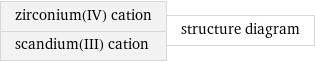 zirconium(IV) cation scandium(III) cation | structure diagram