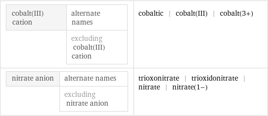 cobalt(III) cation | alternate names  | excluding cobalt(III) cation | cobaltic | cobalt(III) | cobalt(3+) nitrate anion | alternate names  | excluding nitrate anion | trioxonitrate | trioxidonitrate | nitrate | nitrate(1-)