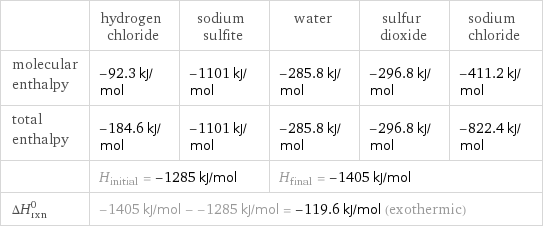  | hydrogen chloride | sodium sulfite | water | sulfur dioxide | sodium chloride molecular enthalpy | -92.3 kJ/mol | -1101 kJ/mol | -285.8 kJ/mol | -296.8 kJ/mol | -411.2 kJ/mol total enthalpy | -184.6 kJ/mol | -1101 kJ/mol | -285.8 kJ/mol | -296.8 kJ/mol | -822.4 kJ/mol  | H_initial = -1285 kJ/mol | | H_final = -1405 kJ/mol | |  ΔH_rxn^0 | -1405 kJ/mol - -1285 kJ/mol = -119.6 kJ/mol (exothermic) | | | |  