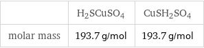  | H2SCuSO4 | CuSH2SO4 molar mass | 193.7 g/mol | 193.7 g/mol