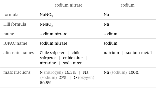  | sodium nitrate | sodium formula | NaNO_3 | Na Hill formula | NNaO_3 | Na name | sodium nitrate | sodium IUPAC name | sodium nitrate | sodium alternate names | Chile salpeter | chile saltpeter | cubic niter | nitratine | soda niter | natrium | sodium metal mass fractions | N (nitrogen) 16.5% | Na (sodium) 27% | O (oxygen) 56.5% | Na (sodium) 100%