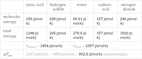  | nitric acid | hydrogen sulfide | water | sulfuric acid | nitrogen dioxide molecular entropy | 156 J/(mol K) | 206 J/(mol K) | 69.91 J/(mol K) | 157 J/(mol K) | 240 J/(mol K) total entropy | 1248 J/(mol K) | 206 J/(mol K) | 279.6 J/(mol K) | 157 J/(mol K) | 1920 J/(mol K)  | S_initial = 1454 J/(mol K) | | S_final = 2357 J/(mol K) | |  ΔS_rxn^0 | 2357 J/(mol K) - 1454 J/(mol K) = 902.6 J/(mol K) (endoentropic) | | | |  