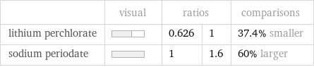  | visual | ratios | | comparisons lithium perchlorate | | 0.626 | 1 | 37.4% smaller sodium periodate | | 1 | 1.6 | 60% larger