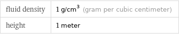 fluid density | 1 g/cm^3 (gram per cubic centimeter) height | 1 meter