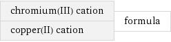 chromium(III) cation copper(II) cation | formula