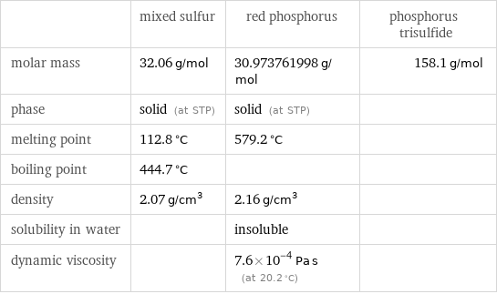  | mixed sulfur | red phosphorus | phosphorus trisulfide molar mass | 32.06 g/mol | 30.973761998 g/mol | 158.1 g/mol phase | solid (at STP) | solid (at STP) |  melting point | 112.8 °C | 579.2 °C |  boiling point | 444.7 °C | |  density | 2.07 g/cm^3 | 2.16 g/cm^3 |  solubility in water | | insoluble |  dynamic viscosity | | 7.6×10^-4 Pa s (at 20.2 °C) | 
