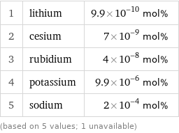 1 | lithium | 9.9×10^-10 mol% 2 | cesium | 7×10^-9 mol% 3 | rubidium | 4×10^-8 mol% 4 | potassium | 9.9×10^-6 mol% 5 | sodium | 2×10^-4 mol% (based on 5 values; 1 unavailable)