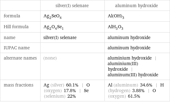  | silver(I) selenate | aluminum hydroxide formula | Ag_2SeO_4 | Al(OH)_3 Hill formula | Ag_2O_4Se_1 | AlH_3O_3 name | silver(I) selenate | aluminum hydroxide IUPAC name | | aluminum hydroxide alternate names | (none) | aluminium hydroxide | aluminium(III) hydroxide | aluminum(III) hydroxide mass fractions | Ag (silver) 60.1% | O (oxygen) 17.8% | Se (selenium) 22% | Al (aluminum) 34.6% | H (hydrogen) 3.88% | O (oxygen) 61.5%