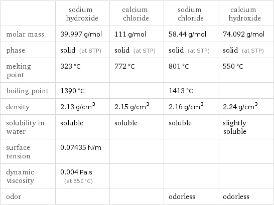  | sodium hydroxide | calcium chloride | sodium chloride | calcium hydroxide molar mass | 39.997 g/mol | 111 g/mol | 58.44 g/mol | 74.092 g/mol phase | solid (at STP) | solid (at STP) | solid (at STP) | solid (at STP) melting point | 323 °C | 772 °C | 801 °C | 550 °C boiling point | 1390 °C | | 1413 °C |  density | 2.13 g/cm^3 | 2.15 g/cm^3 | 2.16 g/cm^3 | 2.24 g/cm^3 solubility in water | soluble | soluble | soluble | slightly soluble surface tension | 0.07435 N/m | | |  dynamic viscosity | 0.004 Pa s (at 350 °C) | | |  odor | | | odorless | odorless