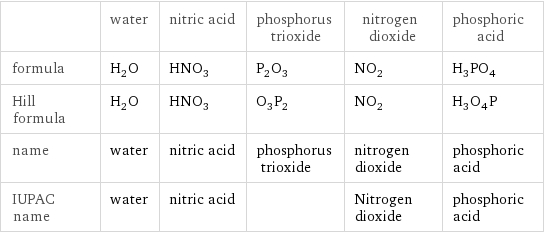  | water | nitric acid | phosphorus trioxide | nitrogen dioxide | phosphoric acid formula | H_2O | HNO_3 | P_2O_3 | NO_2 | H_3PO_4 Hill formula | H_2O | HNO_3 | O_3P_2 | NO_2 | H_3O_4P name | water | nitric acid | phosphorus trioxide | nitrogen dioxide | phosphoric acid IUPAC name | water | nitric acid | | Nitrogen dioxide | phosphoric acid