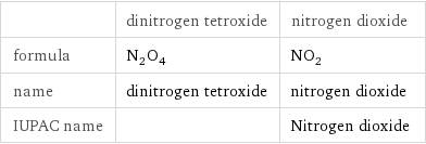  | dinitrogen tetroxide | nitrogen dioxide formula | N_2O_4 | NO_2 name | dinitrogen tetroxide | nitrogen dioxide IUPAC name | | Nitrogen dioxide