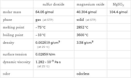  | sulfur dioxide | magnesium oxide | MgSO3 molar mass | 64.06 g/mol | 40.304 g/mol | 104.4 g/mol phase | gas (at STP) | solid (at STP) |  melting point | -73 °C | 2852 °C |  boiling point | -10 °C | 3600 °C |  density | 0.002619 g/cm^3 (at 25 °C) | 3.58 g/cm^3 |  surface tension | 0.02859 N/m | |  dynamic viscosity | 1.282×10^-5 Pa s (at 25 °C) | |  odor | | odorless | 