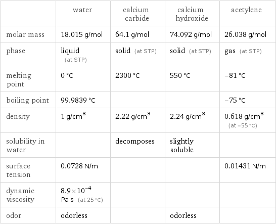  | water | calcium carbide | calcium hydroxide | acetylene molar mass | 18.015 g/mol | 64.1 g/mol | 74.092 g/mol | 26.038 g/mol phase | liquid (at STP) | solid (at STP) | solid (at STP) | gas (at STP) melting point | 0 °C | 2300 °C | 550 °C | -81 °C boiling point | 99.9839 °C | | | -75 °C density | 1 g/cm^3 | 2.22 g/cm^3 | 2.24 g/cm^3 | 0.618 g/cm^3 (at -55 °C) solubility in water | | decomposes | slightly soluble |  surface tension | 0.0728 N/m | | | 0.01431 N/m dynamic viscosity | 8.9×10^-4 Pa s (at 25 °C) | | |  odor | odorless | | odorless | 