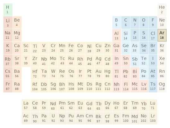 Periodic table location