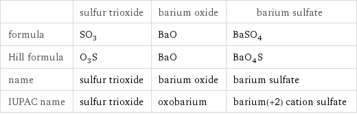  | sulfur trioxide | barium oxide | barium sulfate formula | SO_3 | BaO | BaSO_4 Hill formula | O_3S | BaO | BaO_4S name | sulfur trioxide | barium oxide | barium sulfate IUPAC name | sulfur trioxide | oxobarium | barium(+2) cation sulfate