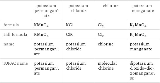  | potassium permanganate | potassium chloride | chlorine | potassium manganate formula | KMnO_4 | KCl | Cl_2 | K_2MnO_4 Hill formula | KMnO_4 | ClK | Cl_2 | K_2MnO_4 name | potassium permanganate | potassium chloride | chlorine | potassium manganate IUPAC name | potassium permanganate | potassium chloride | molecular chlorine | dipotassium dioxido-dioxomanganese