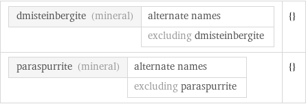 dmisteinbergite (mineral) | alternate names  | excluding dmisteinbergite | {} paraspurrite (mineral) | alternate names  | excluding paraspurrite | {}