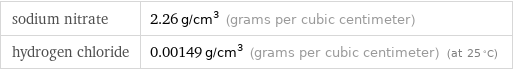 sodium nitrate | 2.26 g/cm^3 (grams per cubic centimeter) hydrogen chloride | 0.00149 g/cm^3 (grams per cubic centimeter) (at 25 °C)