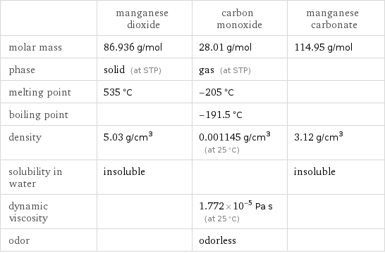  | manganese dioxide | carbon monoxide | manganese carbonate molar mass | 86.936 g/mol | 28.01 g/mol | 114.95 g/mol phase | solid (at STP) | gas (at STP) |  melting point | 535 °C | -205 °C |  boiling point | | -191.5 °C |  density | 5.03 g/cm^3 | 0.001145 g/cm^3 (at 25 °C) | 3.12 g/cm^3 solubility in water | insoluble | | insoluble dynamic viscosity | | 1.772×10^-5 Pa s (at 25 °C) |  odor | | odorless | 