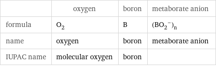  | oxygen | boron | metaborate anion formula | O_2 | B | (BO_2^-)_n name | oxygen | boron | metaborate anion IUPAC name | molecular oxygen | boron | 