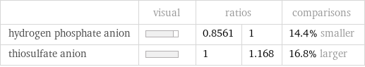  | visual | ratios | | comparisons hydrogen phosphate anion | | 0.8561 | 1 | 14.4% smaller thiosulfate anion | | 1 | 1.168 | 16.8% larger