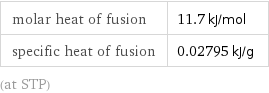molar heat of fusion | 11.7 kJ/mol specific heat of fusion | 0.02795 kJ/g (at STP)