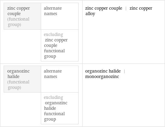 zinc copper couple (functional group) | alternate names  | excluding zinc copper couple functional group | zinc copper couple | zinc copper alloy organozinc halide (functional group) | alternate names  | excluding organozinc halide functional group | organozinc halide | monoorganozinc