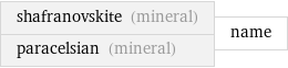 shafranovskite (mineral) paracelsian (mineral) | name