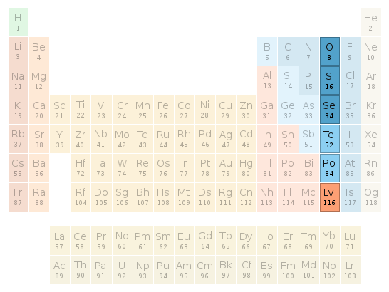 Periodic table location