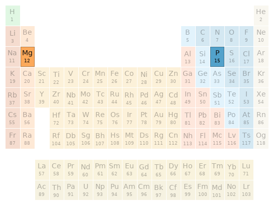 Periodic table location