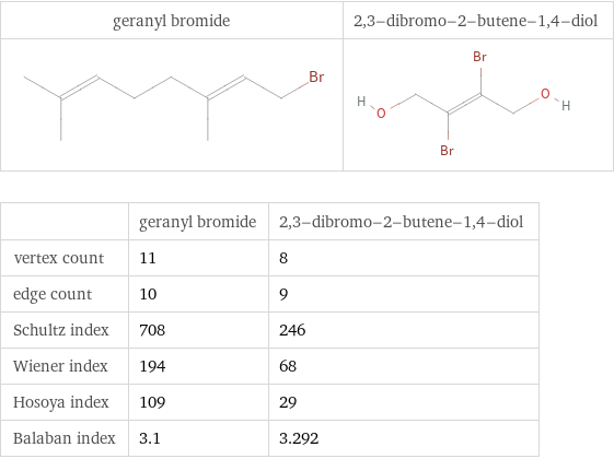   | geranyl bromide | 2, 3-dibromo-2-butene-1, 4-diol vertex count | 11 | 8 edge count | 10 | 9 Schultz index | 708 | 246 Wiener index | 194 | 68 Hosoya index | 109 | 29 Balaban index | 3.1 | 3.292