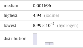 median | 0.001696 highest | 4.94 (iodine) lowest | 8.99×10^-5 (hydrogen) distribution | 