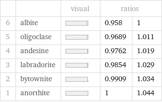  | | visual | ratios |  6 | albite | | 0.958 | 1 5 | oligoclase | | 0.9689 | 1.011 4 | andesine | | 0.9762 | 1.019 3 | labradorite | | 0.9854 | 1.029 2 | bytownite | | 0.9909 | 1.034 1 | anorthite | | 1 | 1.044